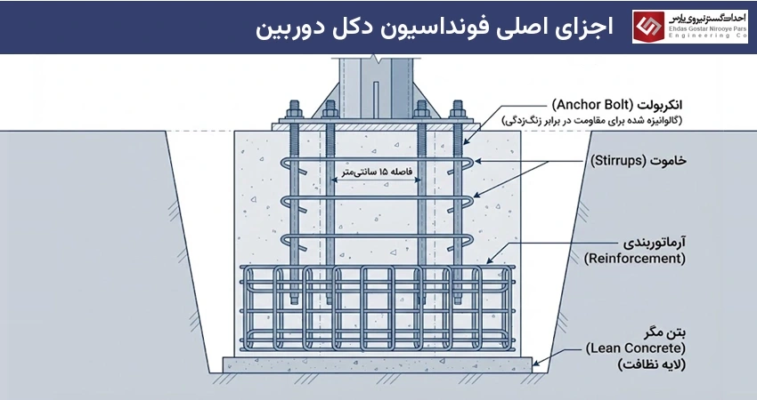 اجزای اصلی فونداسیون دکل دوربین